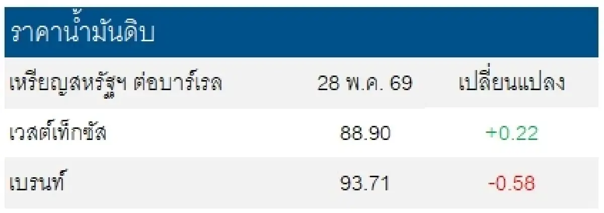 เวสต์เทกซัส 88.90 ดอลลาร์สหรัฐฯ /บาร์เรล เบรนท์ 93.71 ดอลลาร์สหรัฐฯ /บาร์เรล