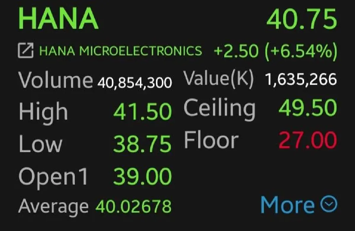 หุ้นชิ้นส่วนฯ พุ่งแรง HANA-DELTA-KCE บวก 6.54% รับเทรนด์ AI โลก หนุนกำไรครึ่งปีหลังโต
