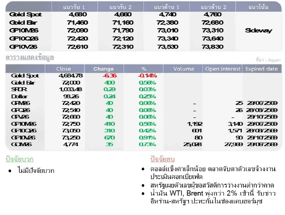 Gold Futures : บล.โกลเบล็ก  ราคาทองวันนี้  4,722.68 U$/ทรอยเอาน์ซ