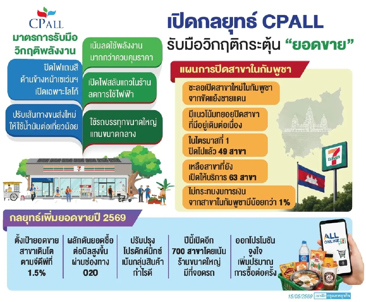 'CPALL' ปรับแผนรับมือ 'ต้นทุนน้ำมัน-ค่าเอฟที' ขยับ เล็งปิดสาขา 'กัมพูชา' ต่อเนื่อง