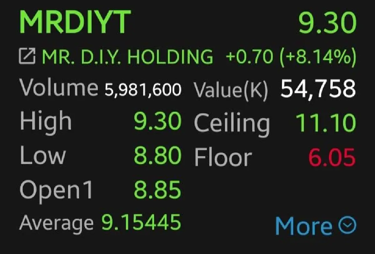 หุ้น MRDIYT บวก 8.14% โบรกเผยนักลงทุนแห่เก็งกำไร รับข่าวเข้า MSCI Small Cap