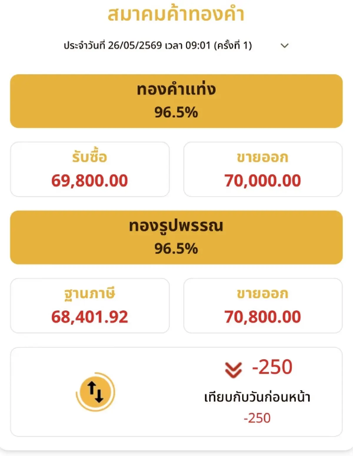 ราคาทองวันนี้ 26 พ.ค.69 ทองแท่ง ทองรูปพรรณ เปิดตลาด ร่วงลง 250 บาท