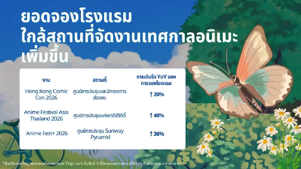 Trip.com ชี้เที่ยวตามรอย ‘อนิเมะ’ มาแรงทั่วเอเชีย ได้ใจ Gen Z และ Gen Y ดันยอดค้นหาทริปพุ่ง 195%