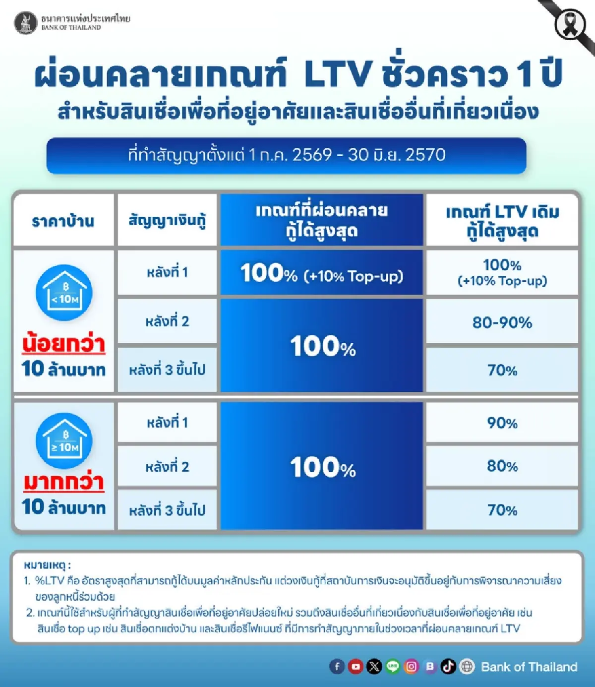 ธปท. ผ่อนคลายเกณฑ์ LTV อีก 1 ปี หนุนกำลังซื้อ- พยุงภาคอสังหาฯ