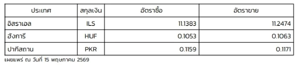 (ธปท.) อัตราแลกเปลี่ยนเงินตราต่างประเทศ ประจำวันที่ 15 พฤษภาคม 2569