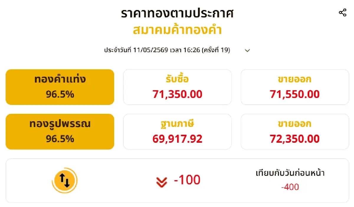 ราคาทองวันนี้ ปิดตลาดดิ่ง 400! เช็กราคาล่าสุด ทองแท่ง-รูปพรรณ