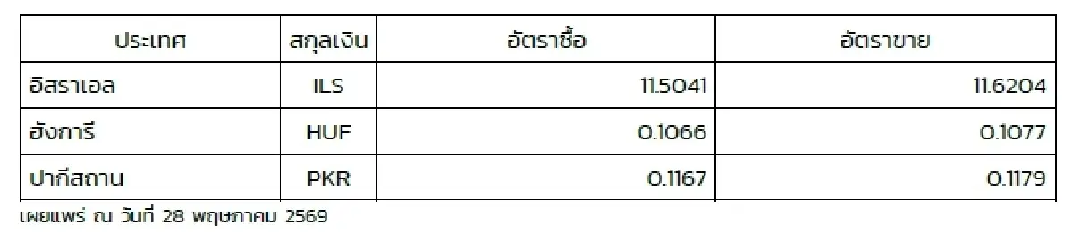 (ธปท.) อัตราแลกเปลี่ยนเงินตราต่างประเทศ ประจำวันที่ 28 พฤษภาคม 2569