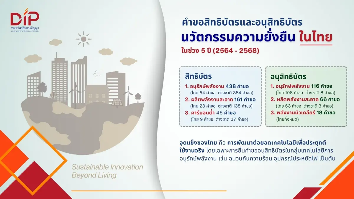 พาณิชย์ เผยเทรนด์สิทธิบัตรเทคโนโลยีพุ่ง เผย จีนจดสิทธิบัตรสูงสุดในโลก
