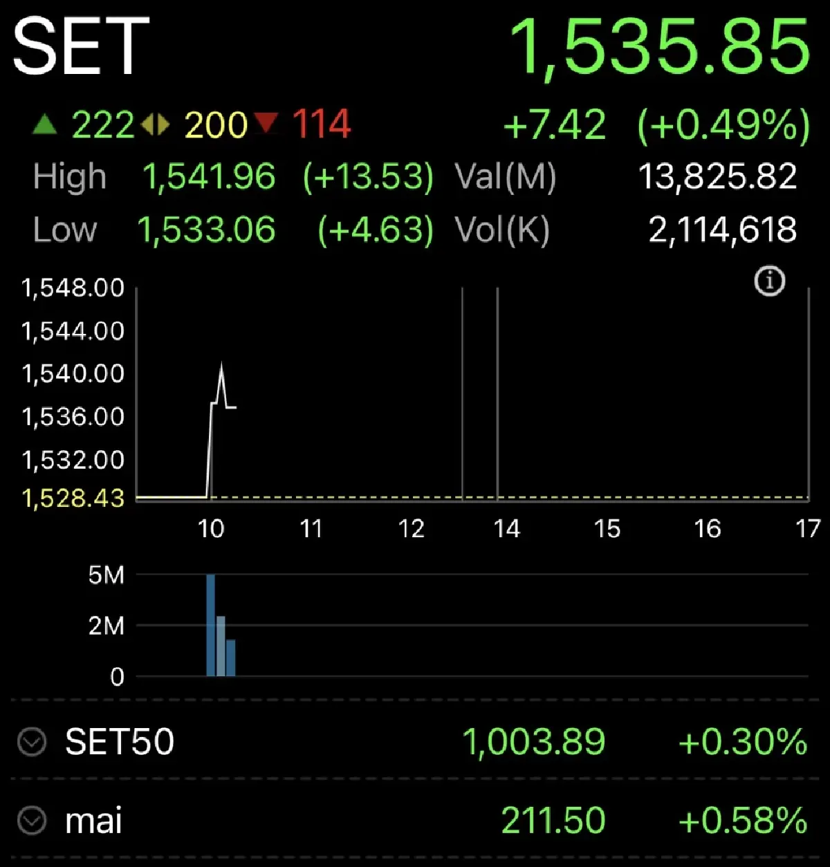 หุ้นไทยเปิดตลาดวันนี้ บวก 7.42 จุด บวกคาดหวังเจรจาสหรัฐฯ-อิหร่าน