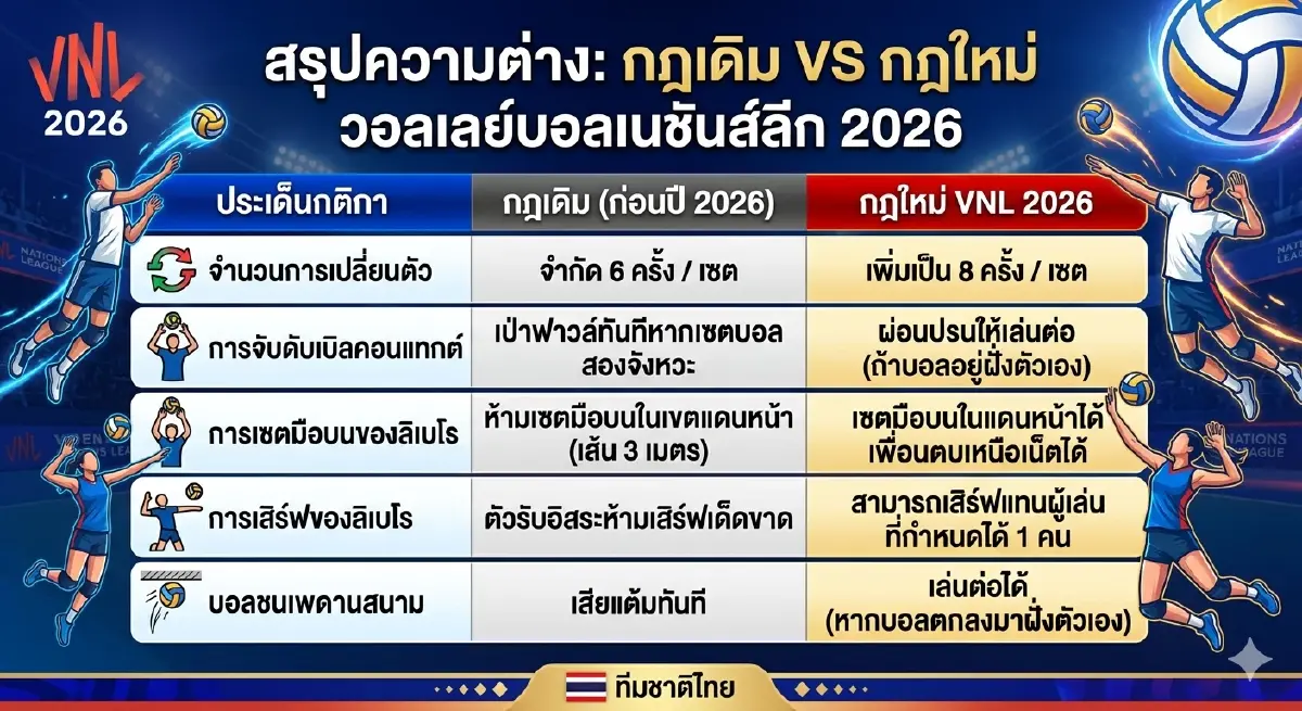 เจาะกติกาใหม่ VNL 2026 กฎเหล็กเนชันส์ลีกปีนี้จะเซฟหรือฆ่าทีมไทย