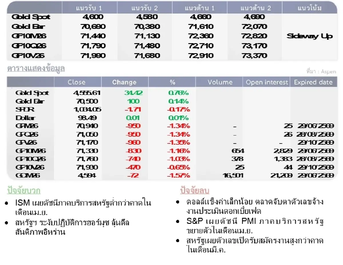 Gold Futures : บล.โกลเบล็ก ราคาทองวันนี้  4,650.50 U$/ทรอยเอาน์ซ
