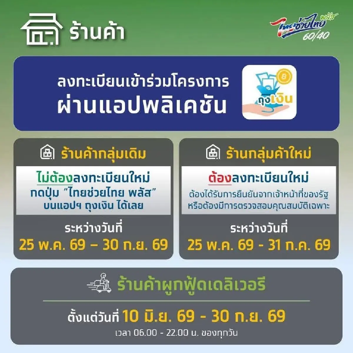 ลงทะเบียนคนละครึ่ง 'ไทยช่วยไทยพลัส' แจก 4,000 บาท คนทั่วไป - ร้านค้า