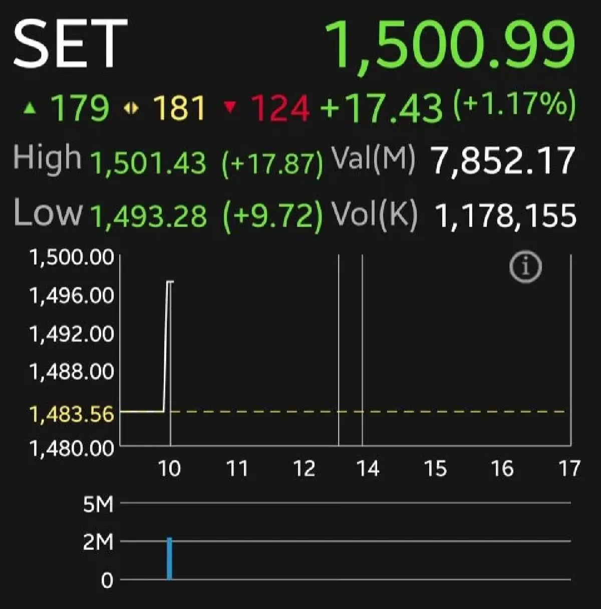 หุ้นไทยเช้านี้บวก 17.43 จุด โบรกเผยกังวลแรงขาย MSCI กดดัน แนวรับต้าน 1,465-1,490 จุด