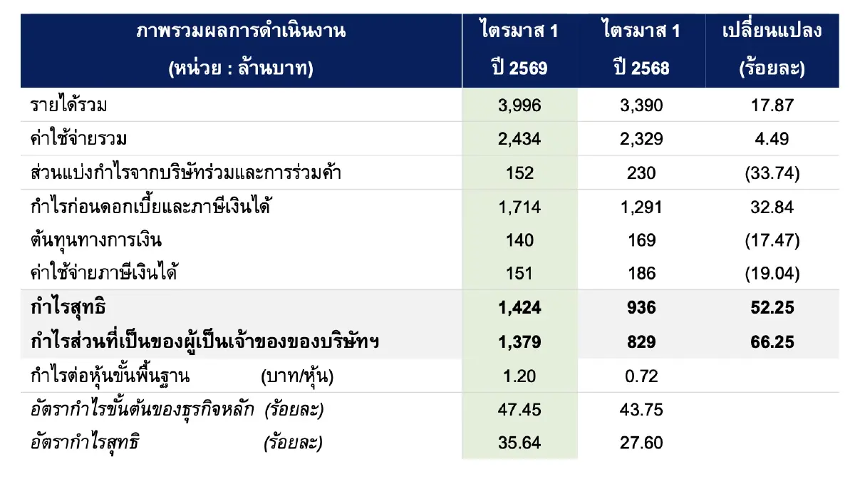 “AMATA” เปิดกำไรไตรมาสแรกที่ 1,424 ล้านบาท เพิ่ม 52% จากโอนที่ดินอสังหาฯ กว่า 306 ไร่