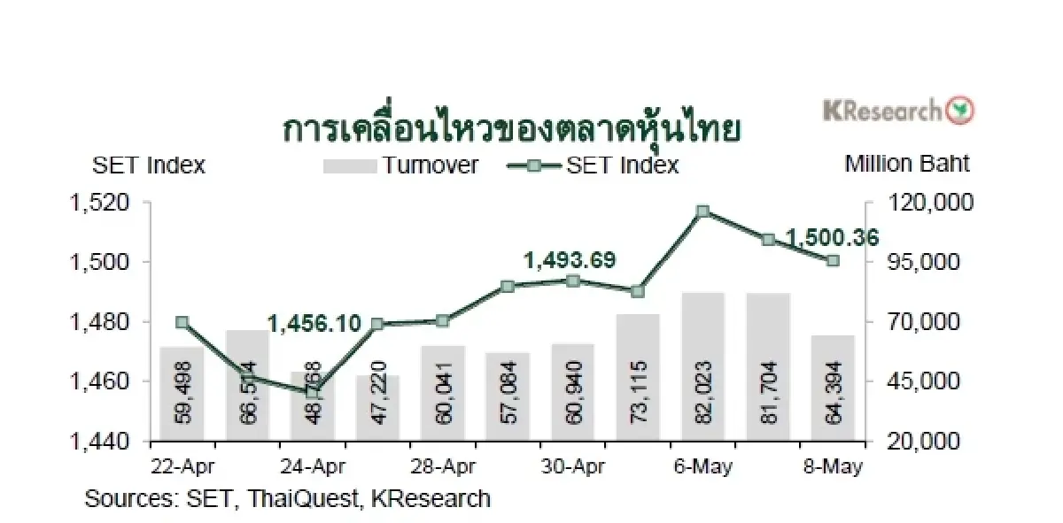 MONEY AND STOCK MARKET REVIEW วันที่ 4-8 พฤษภาคม 2569