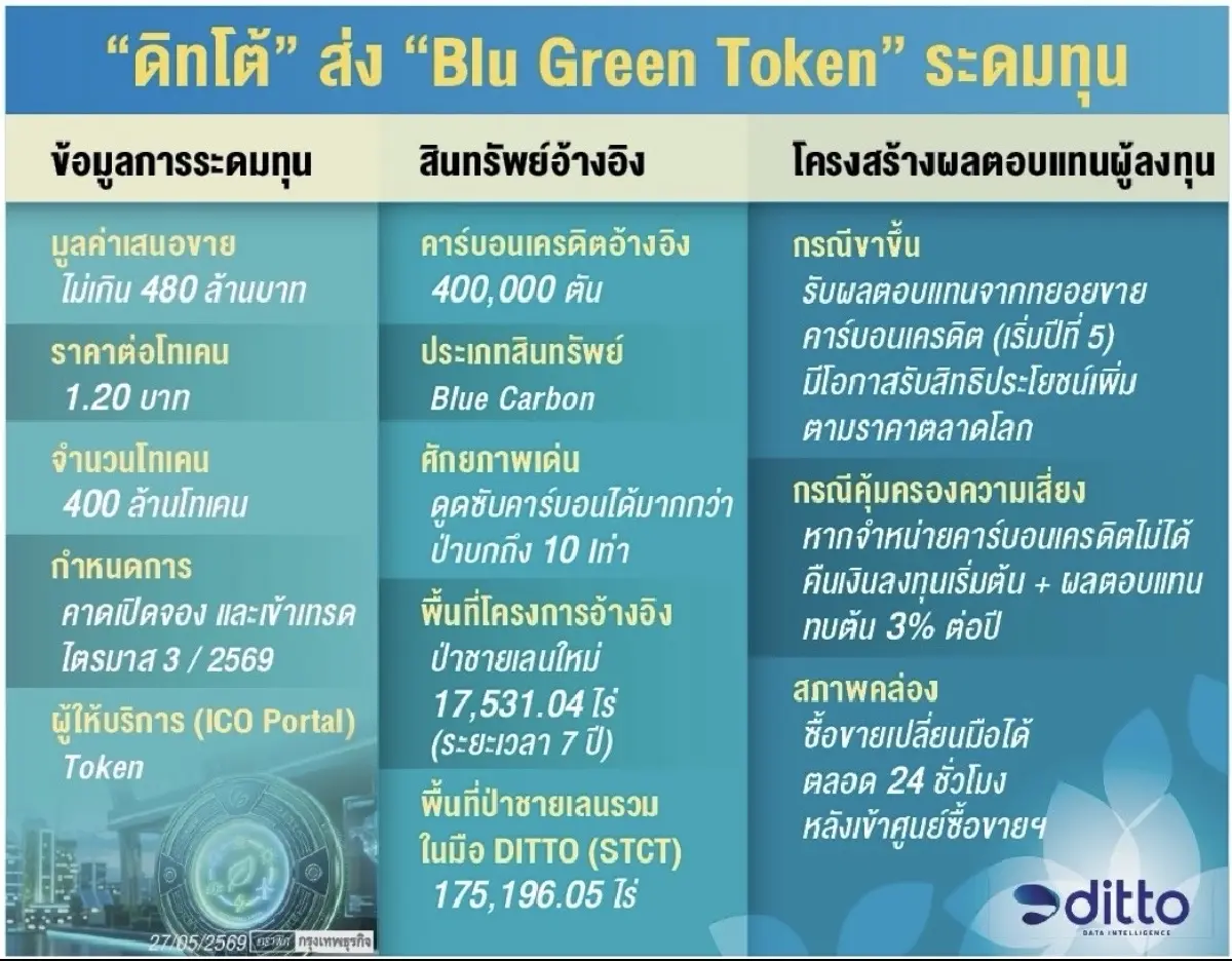DITTO  ส่ง ‘Blu Green Token’  ลุยคาร์บอนเครดิต ระดมทุนไตรมาส 3/69