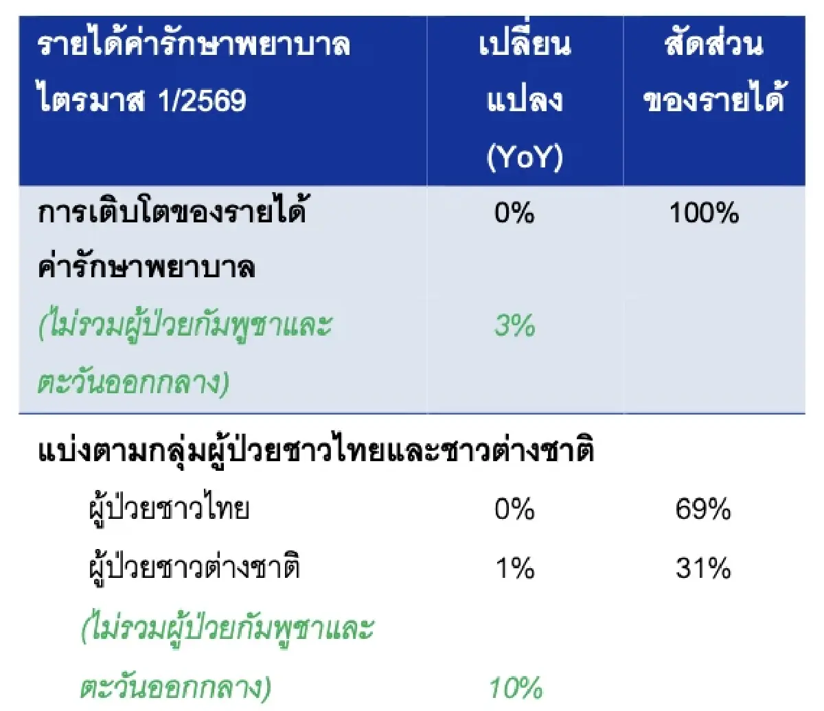 “BDMS” เปิดกำไรไตรมาสแรกที่ 4,058 ล้านบาท ลดลง 7% จากปีก่อน รับรายได้ผู้ป่วย 'กัมพูชา' ร่วง 78%