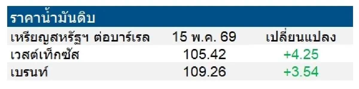 เวสต์เทกซัส 105.42 ดอลลาร์สหรัฐฯ /บาร์เรล เบรนท์ 109.26 ดอลลาร์สหรัฐฯ /บาร์เรล
