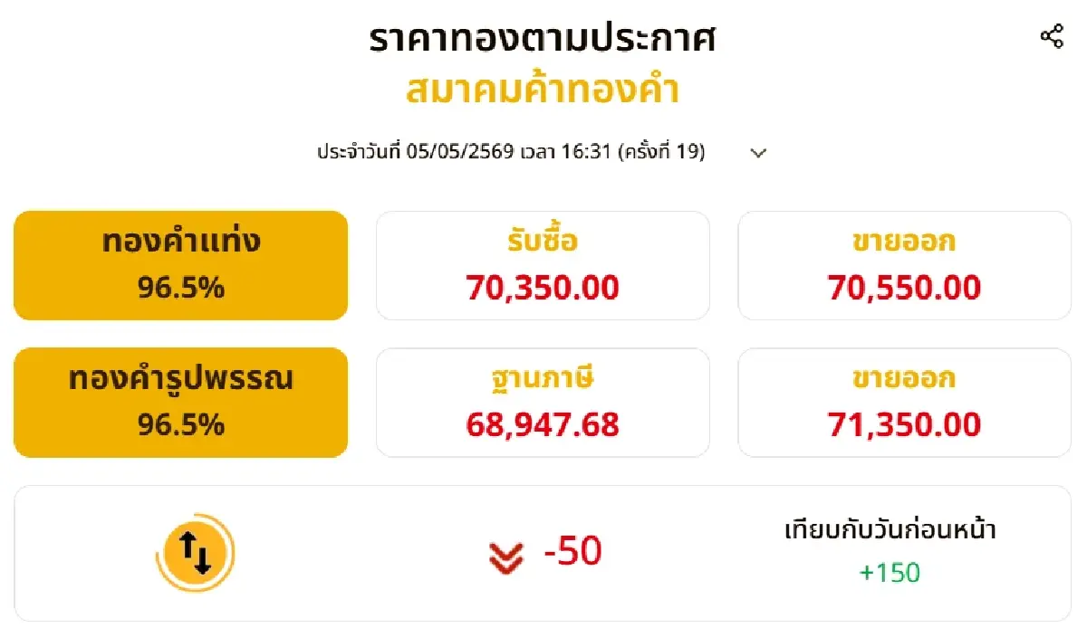 ราคาทองวันนี้ (5 พ.ค. 69) ปิดตลาด บวก 150 บาท ทองแท่งขายออก 70,550 บาท