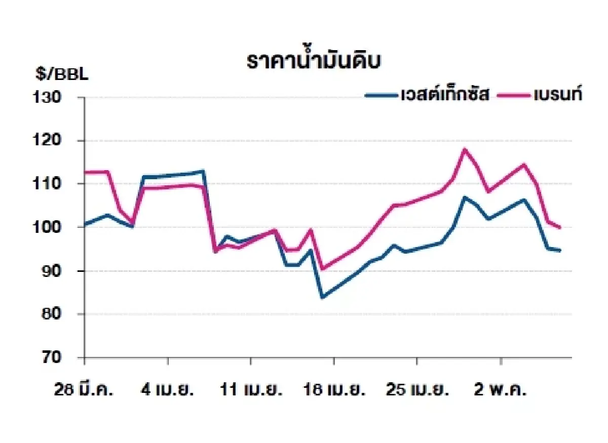 เวสต์เทกซัส 94.81 ดอลลาร์สหรัฐฯ /บาร์เรล เบรนท์ 100.06 ดอลลาร์สหรัฐฯ /บาร์เรล
