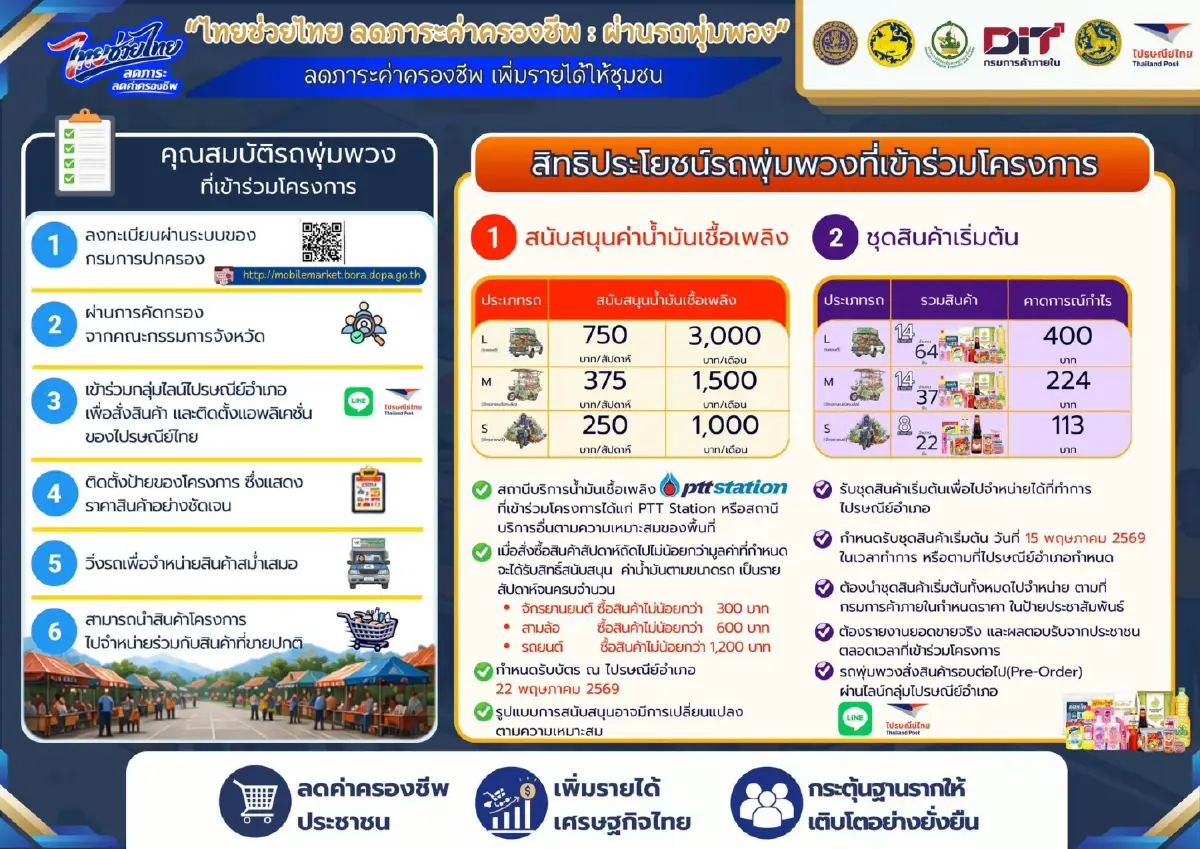 ด่วน 'รถพุ่มพวง' ร่วมโครงการ 'ไทยช่วยไทย' รับเงิน 3,000 บาท เปิดรับสมัครถึง 7 พ.ค.นี้