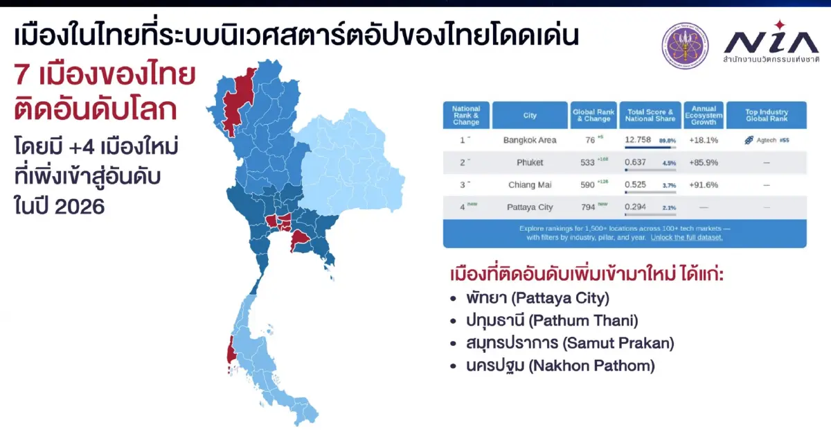 ข่าวดี ประเทศไทยติด Top 50 เมืองที่มีระบบนิเวศสตาร์ตอัปดีที่สุดในโลก