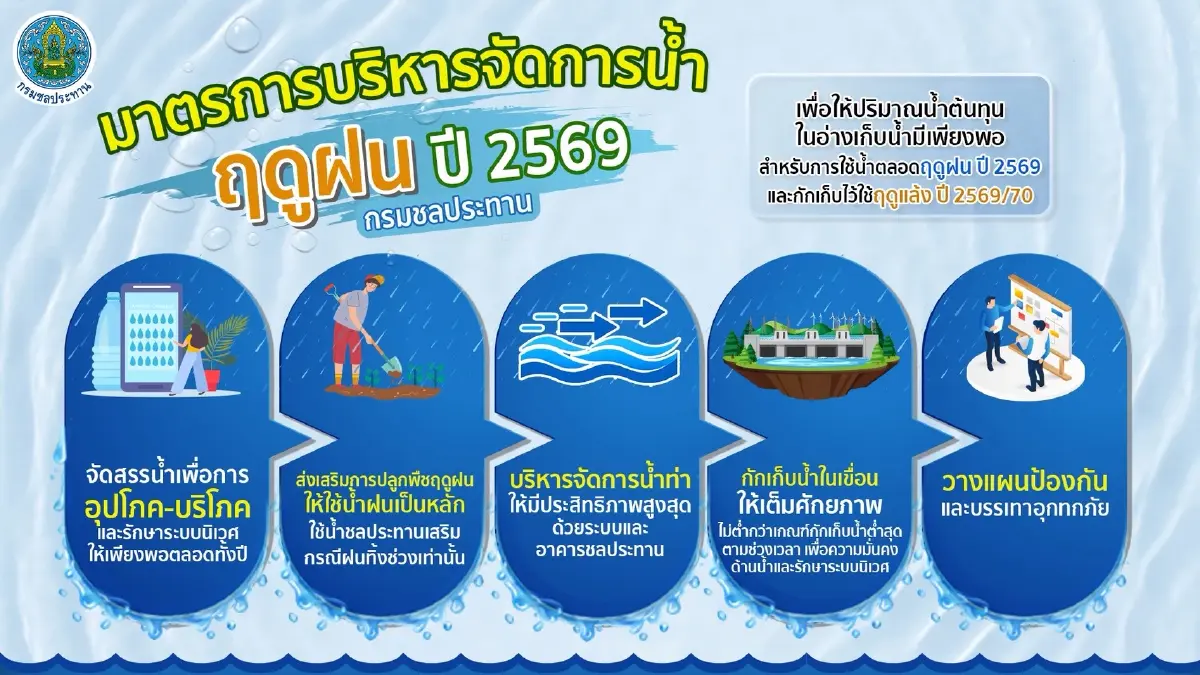 ชลประทาน กางแผนรับมือฤดูฝน 69 ชู 9 มาตรการบริหารน้ำสมดุล-ลดเสี่ยงอุทกภัย