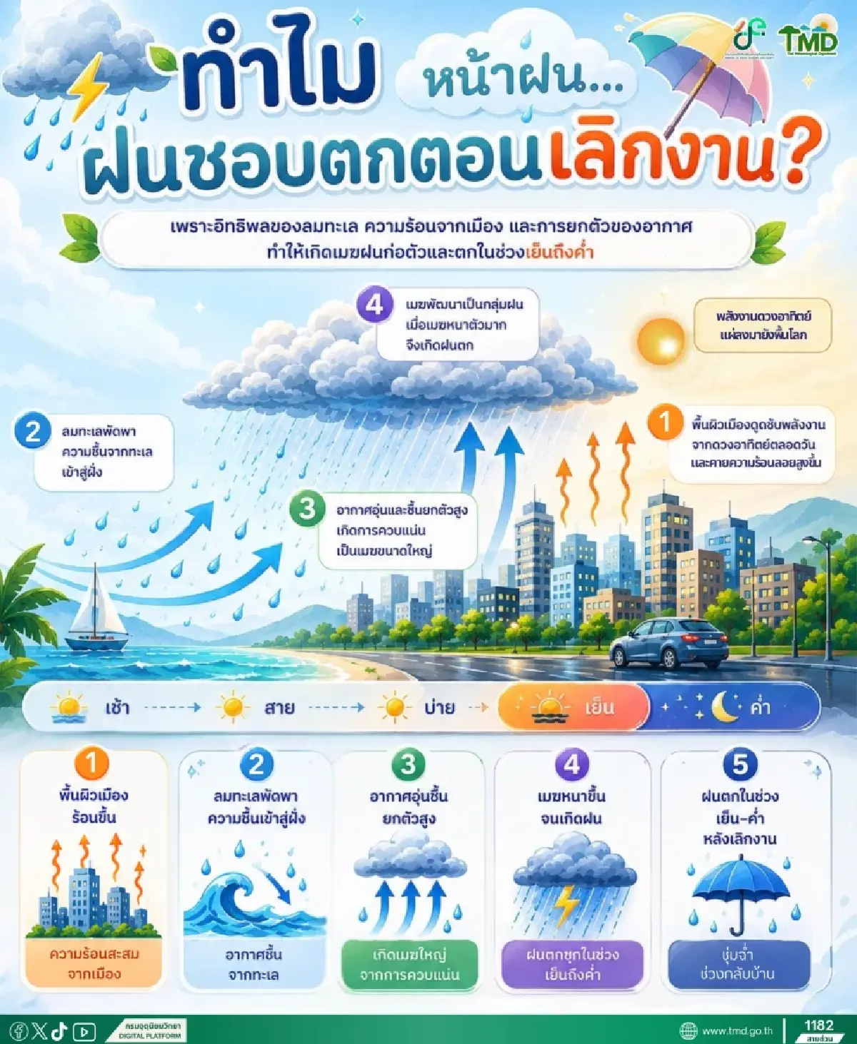 เลิกงานปุ๊บตกปั๊บ! ไขข้อสงสัย ทำไมหน้าฝน 'ฝนชอบตกตอนเลิกงาน'