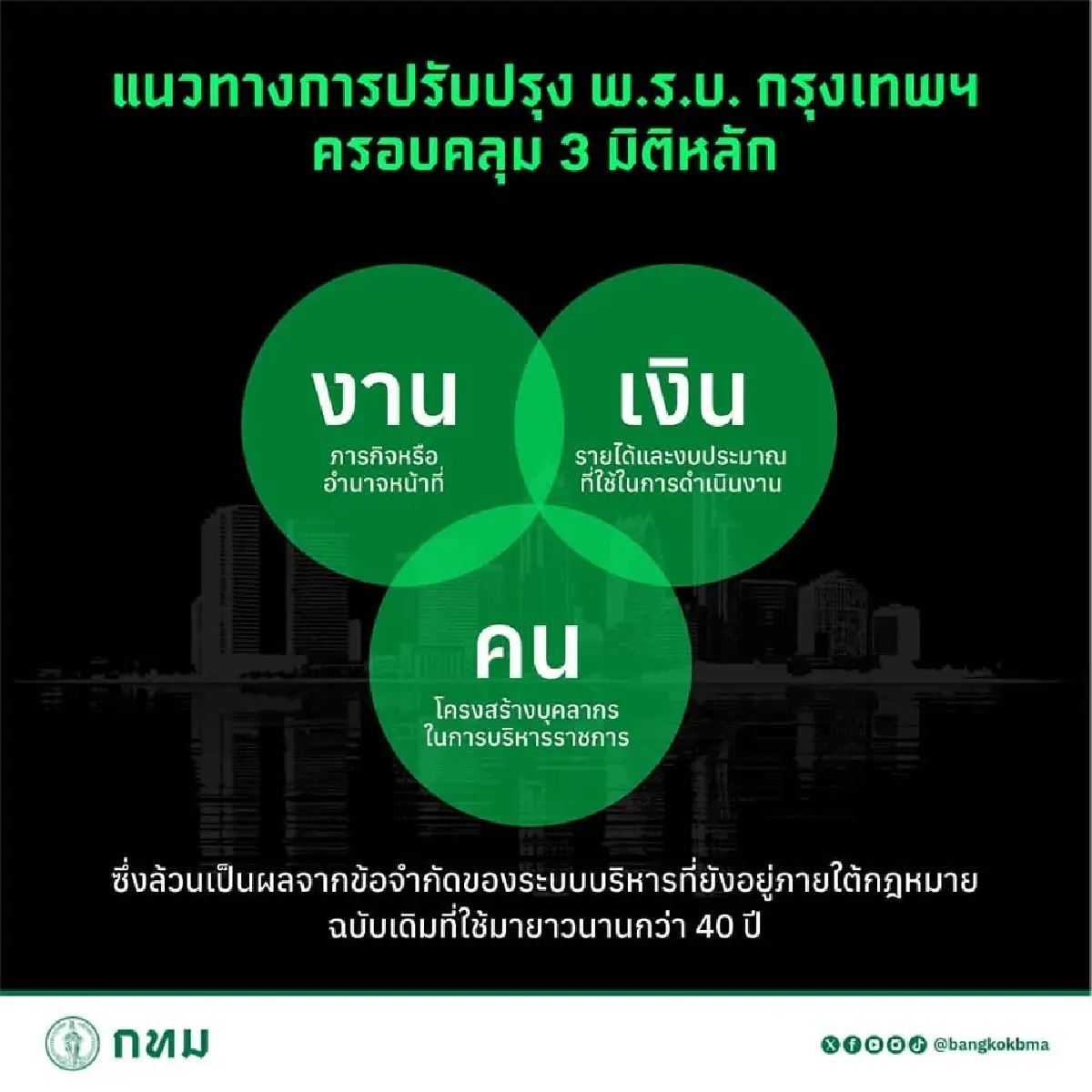 กทม.ยื่นแก้กฎหมาย เพิ่มอำนาจ-รายได้-ปรับโครงสร้าง รอ มท.เคาะ
