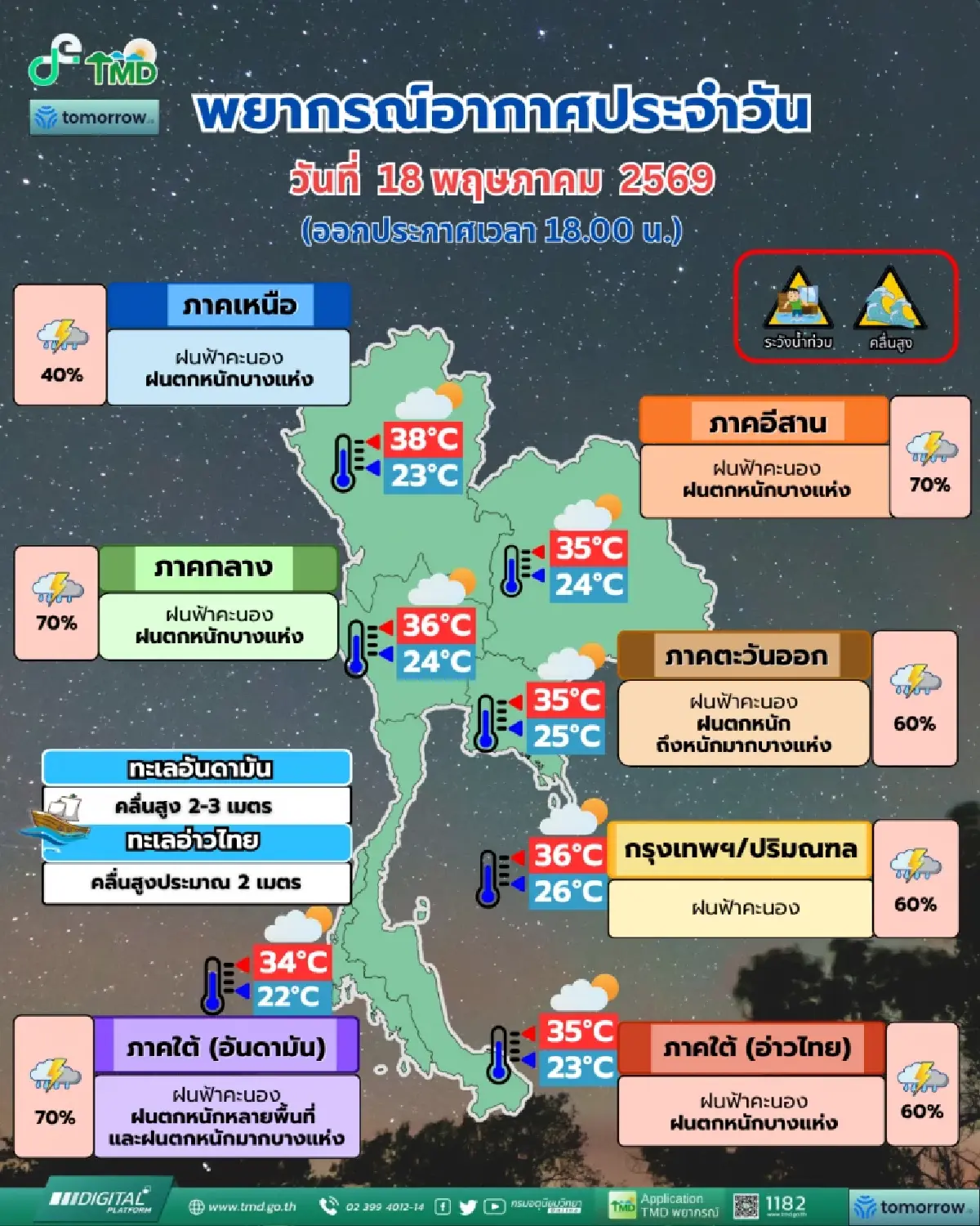 อากาศพรุ่งนี้ 5 ภาคอ่วม! ฝนตกหนักระลอกใหม่ เสี่ยงน้ำท่วมฉับพลัน