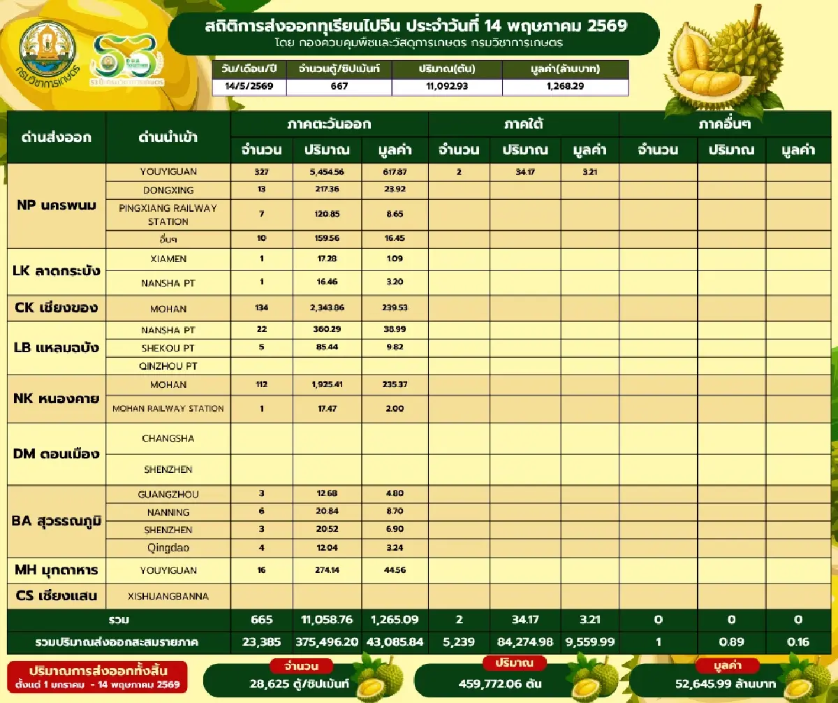 กรมวิชาการเกษตรลุยตรวจล้งทุเรียนด้อยคุณภาพ มั่นใจมาตรฐานส่งออกจีน