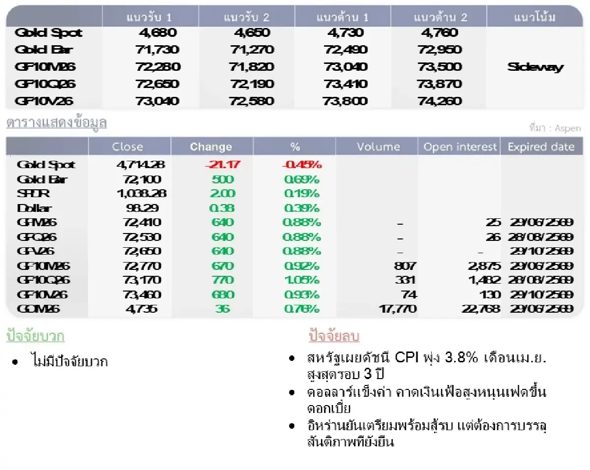 Gold Futures : บล.โกลเบล็ก  ราคาทองวันนี้  4,700.15 U$/ทรอยเอาน์ซ