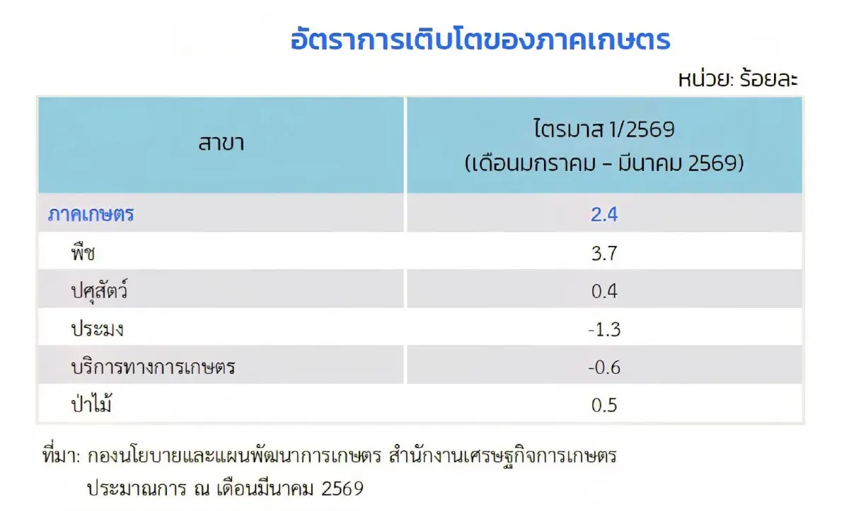 GDP เกษตร Q1/69 ขยายตัว 2.4% น้ำดีหนุนผลิต คาดทั้งปีโต 0.5-1.5%,