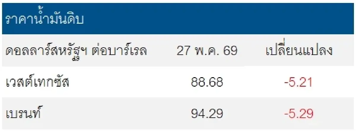 เวสต์เทกซัส 88.68 ดอลลาร์สหรัฐฯ /บาร์เรล เบรนท์ 94.29 ดอลลาร์สหรัฐฯ /บาร์เรล