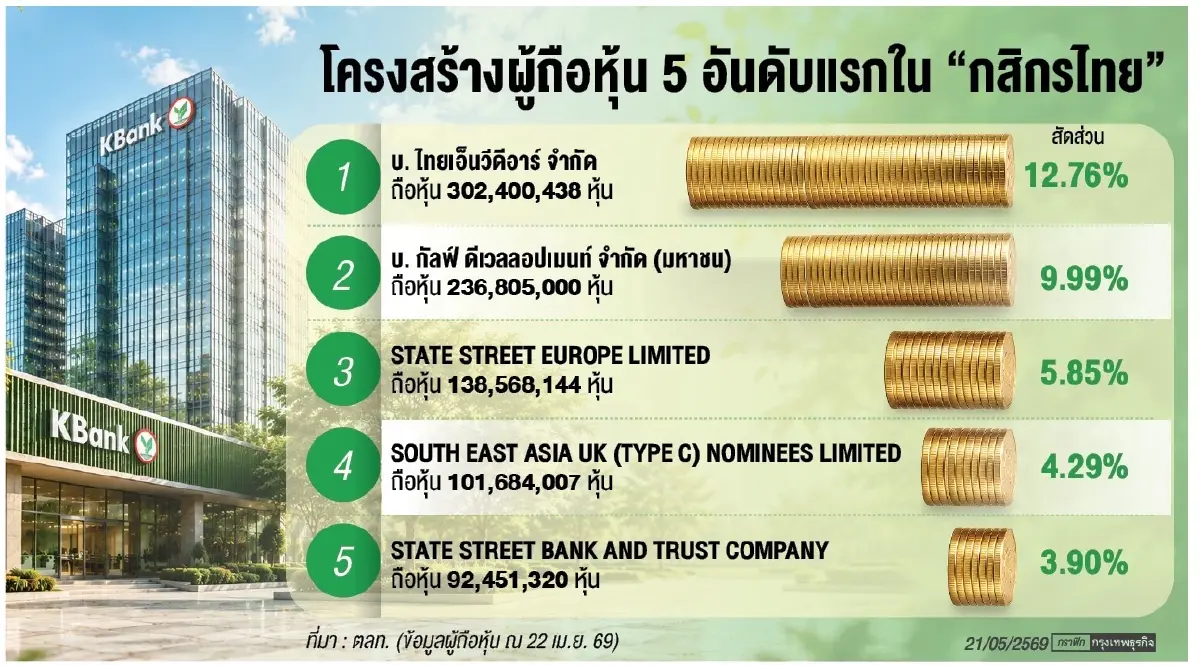 ‘ขัตติยา’ รับ ‘กัลฟ์’ ถือหุ้นปกติ ไร้ผลกระทบต่อทิศทางธุรกิจ-การเติบโต ‘กสิกรไทย’