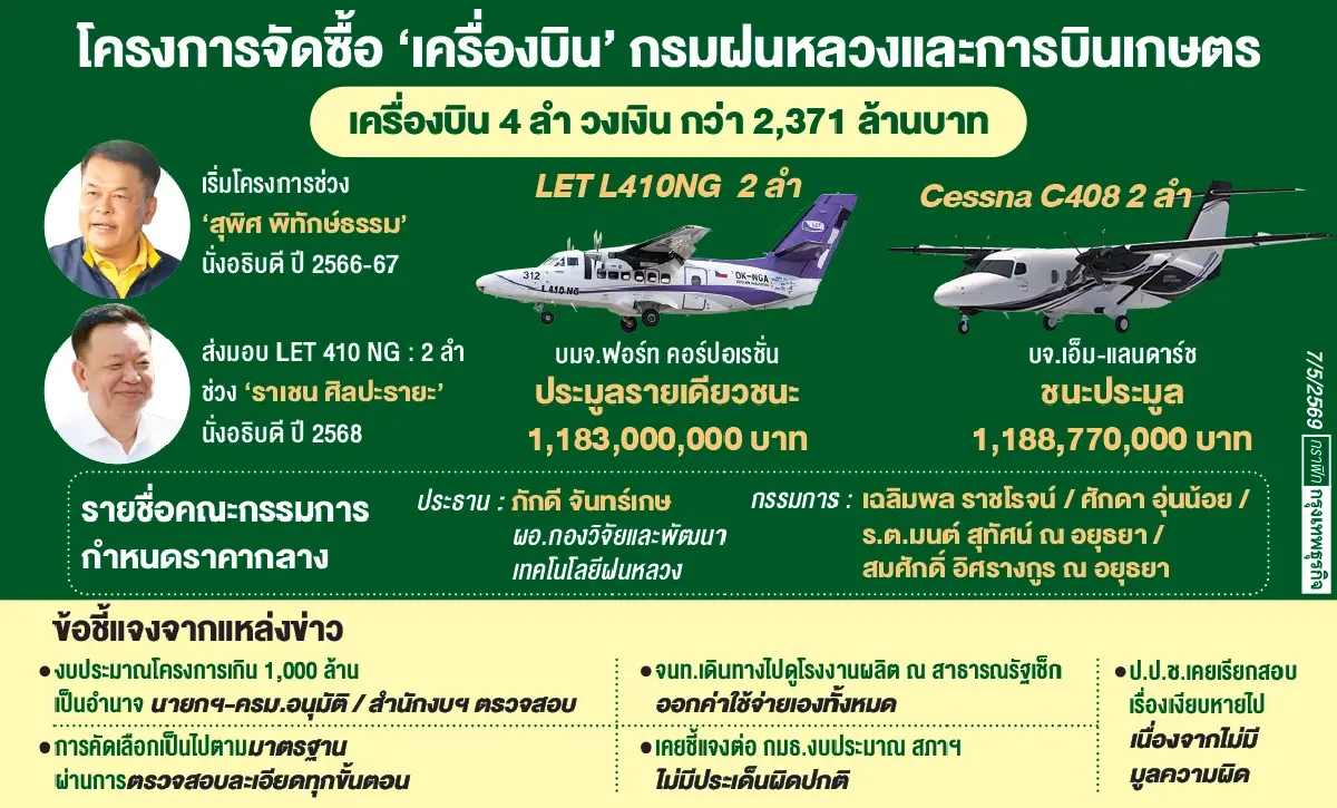 ไส้ใน 'เครื่องบินกรมฝนหลวง'  ‘บ.ตู้เต่าบิน’ เสนอ 1,188 ล.รายเดียว