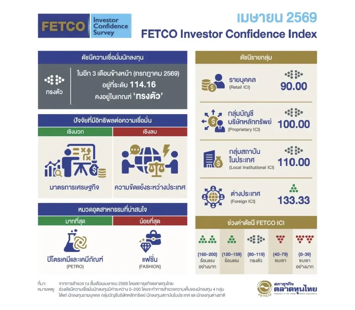 FETCO เผยดัชนีเชื่อมั่นนักลงทุน ‘ทรงตัว‘ เตือนสงครามอิหร่านฉุด