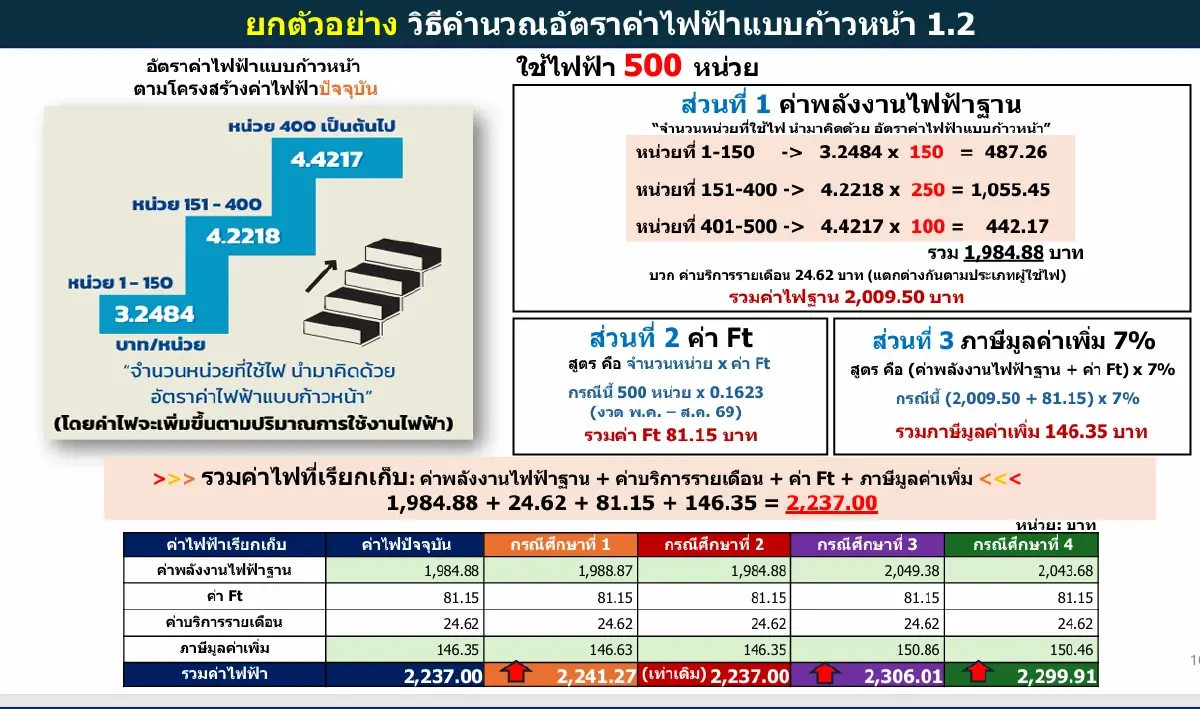 กกพ.เขย่าค่าไฟบ้าน ชงเรตก้าวหน้าใหม่ ใช้เกิน 400 หน่วยจ่ายเฉลี่ย 5 บาท