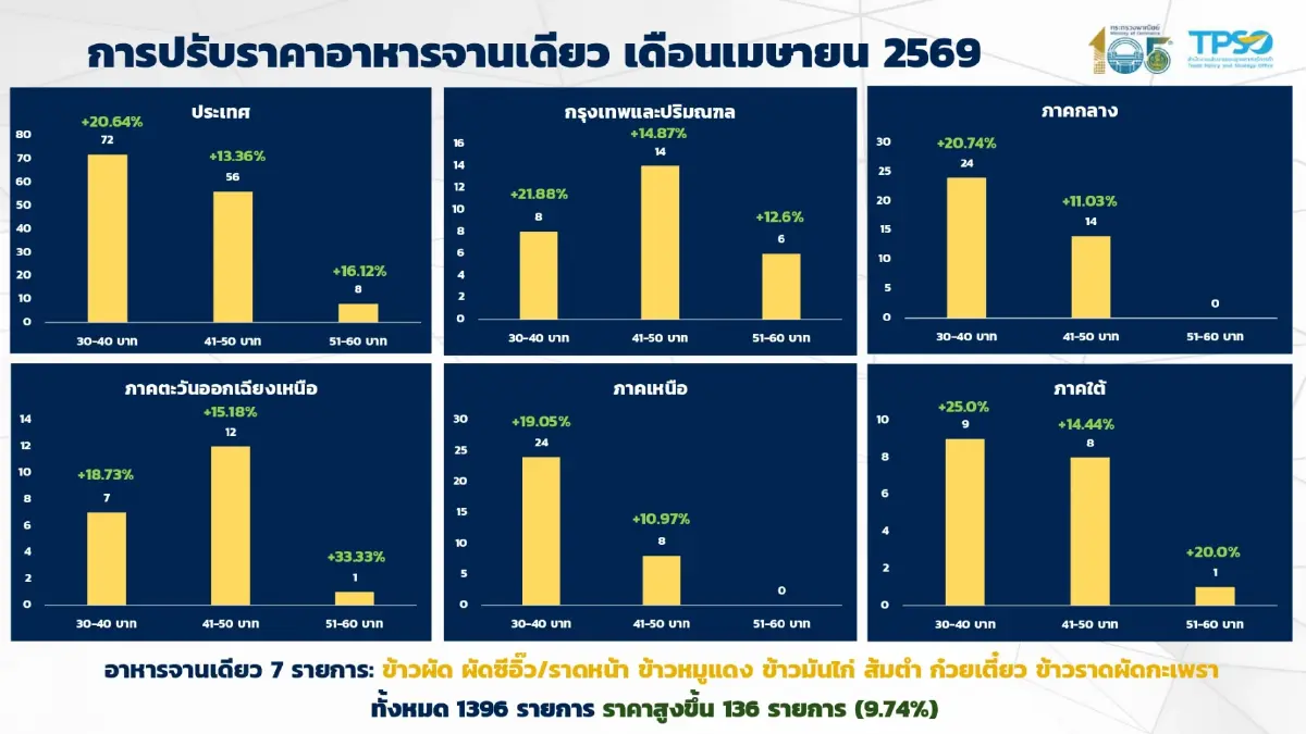ผวา‘พิษน้ำมัน’ดันเงินเฟ้อพุ่งเร็ว ‘รายใหญ่’ส่งสัญญาณขึ้นราคา