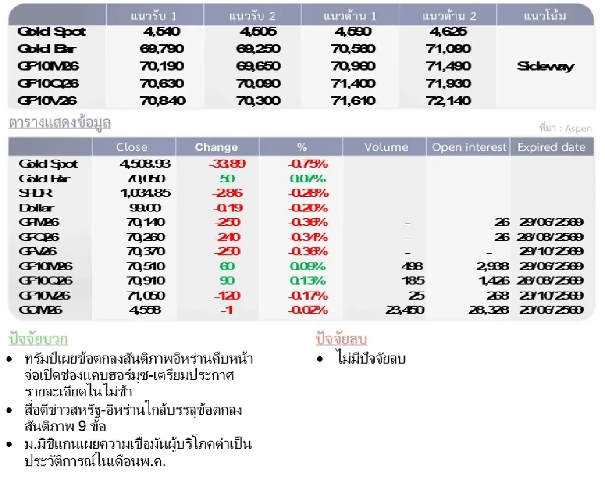 Gold Futures : บล.โกลเบล็ก ราคาทองวันนี้  4,564.79 U$/ทรอยเอาน์ซ