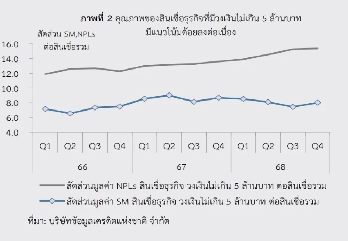 ชี้น้ำมันแพงฉุดความสามารถชำระหนี้  ‘สภาพัฒน์’ จับตาครัวเรือน – ธุรกิจ ผิดนัดชำระเพิ่ม  