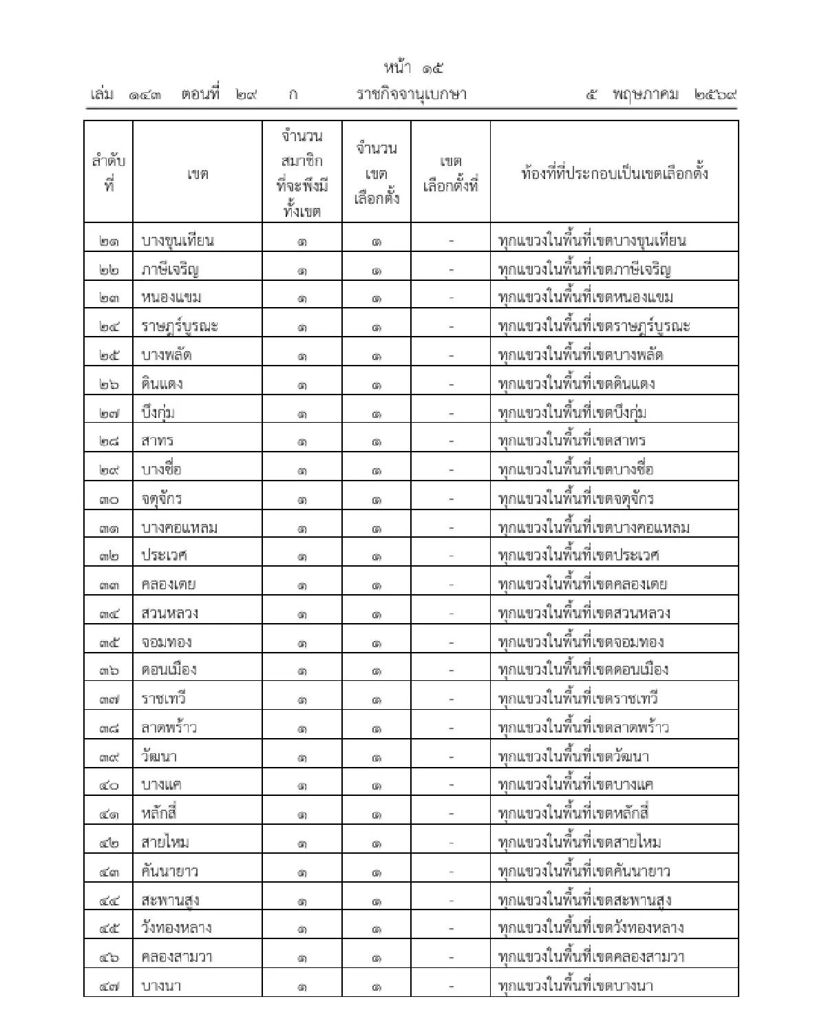 ราชกิจจานุเบกษา เผยแพร่ ประกาศ กกต. แบ่งเขตเลือกตั้ง ส.ก. 50 เขต
