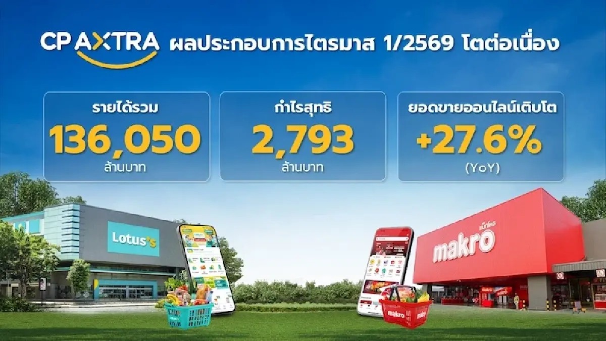 'ซีพี แอ็กซ์ตร้า’ โตทั้งค้าปลีก-ค้าส่ง กวาดรายได้รวม 136,050 ล้านบาท กำไรสุทธิ 2,793 ล้านบาท