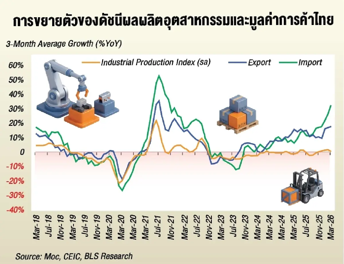 ส่งออกไทยไตรมาสแรกปี 2569 โตแรง แต่เศรษฐกิจยังเปราะบาง