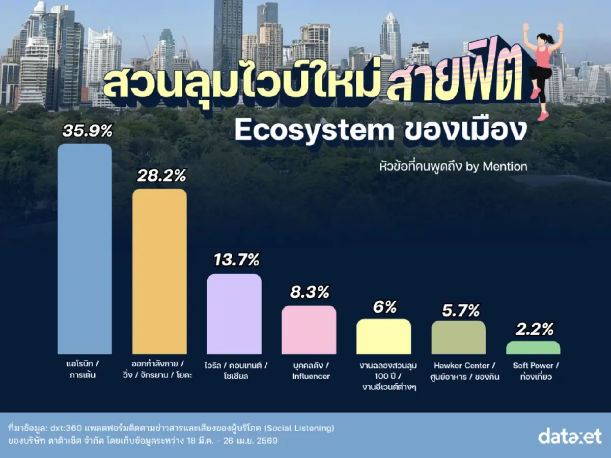 เต้นสวนลุมฯ ฟีเวอร์ Gen Z ฮิตไม่หยุด ลานเต้นรุ่นเก๋า สู่ Urban Trend