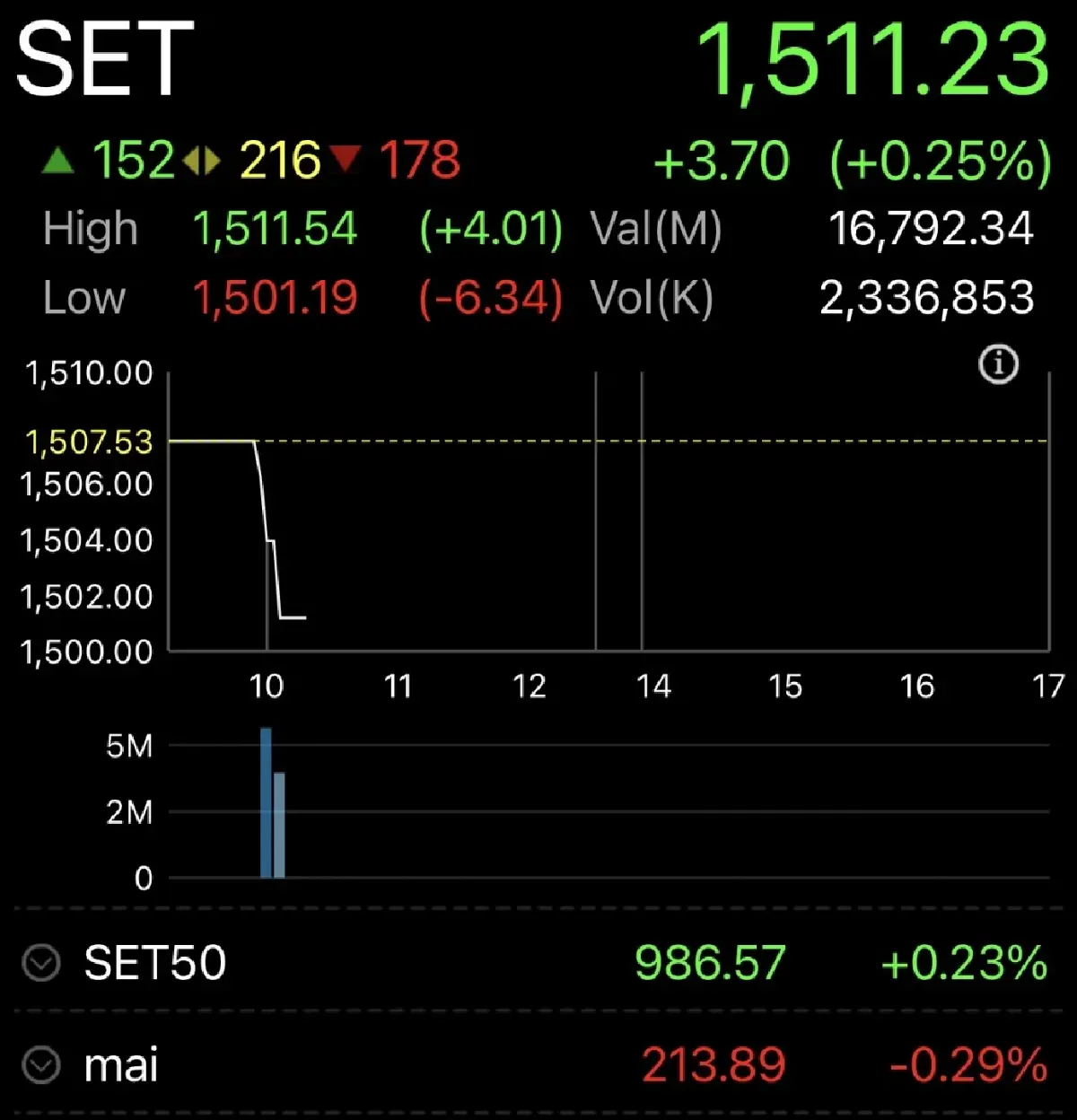หุ้นไทยเปิดตลาดวันนี้ บวก 3.70 จุด ต่างประเทศ กลับมากังวลสงคราม