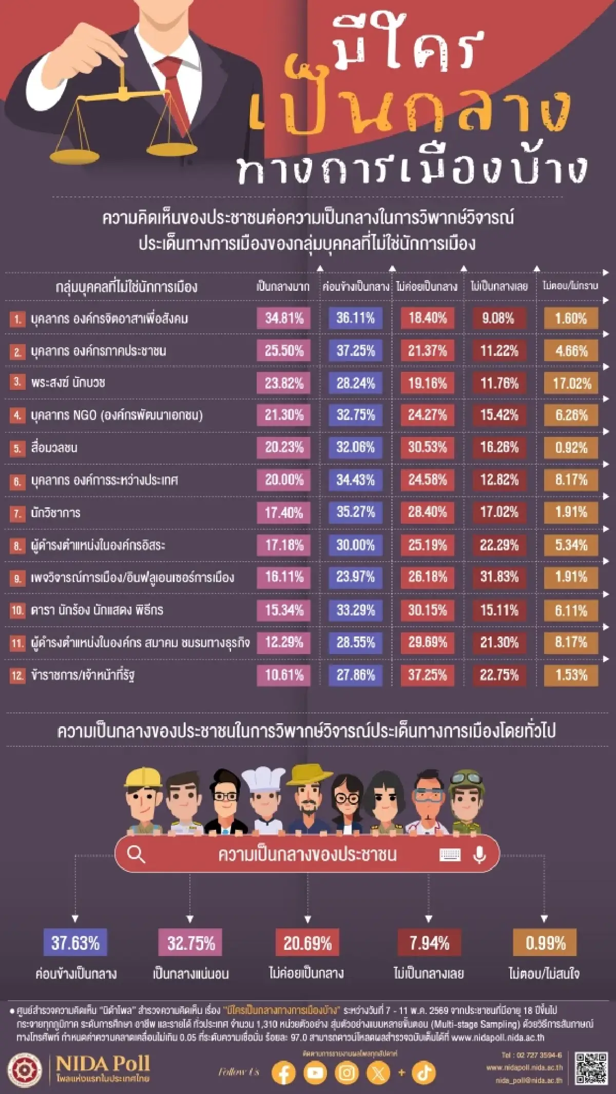 ‘นิด้าโพล’ เผย ‘ผู้ดำรงตำแหน่งองค์กรอิสระ’ เป็นกลางมาก 17.18%