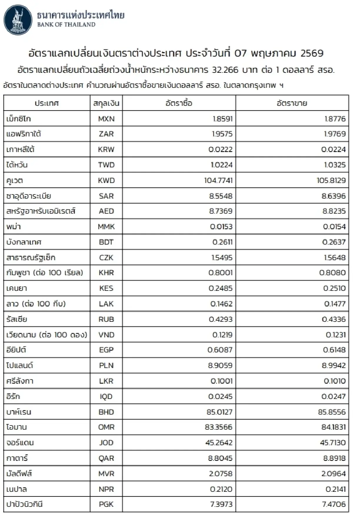 (ธปท.) อัตราแลกเปลี่ยนเงินตราต่างประเทศ ประจำวันที่ 7 พฤษภาคม 2569