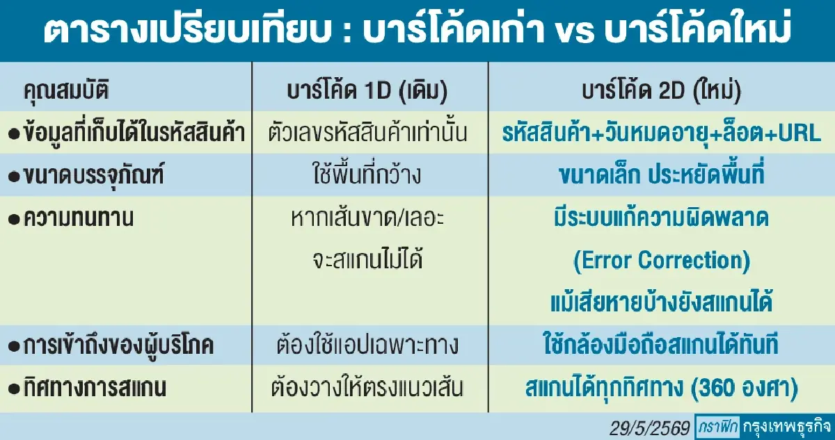 GS1 Sunrise 2027 หมุดหมายใหม่ของค้าปลีกโลก