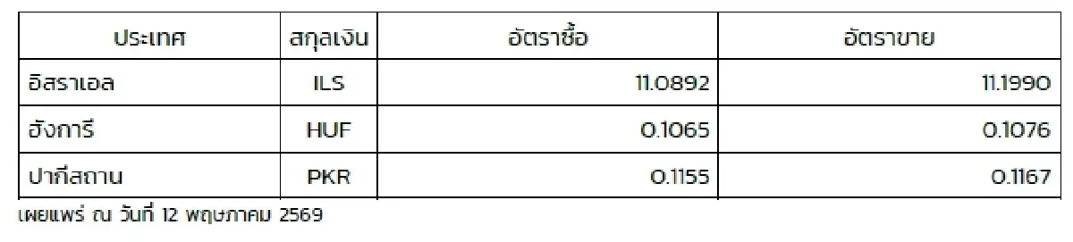 (ธปท.) อัตราแลกเปลี่ยนเงินตราต่างประเทศ ประจำวันที่ 12 พฤษภาคม 2569